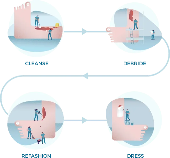 A cartoon illustration of the key wound hygiene steps: Cleanse, Debride, Refresh, Dress